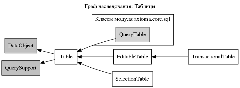 digraph tables {
        labelloc="t"
        label=" : "

        rankdir=LR
        node [shape="box", style=filled, fillcolor="white"]
        edge [dir="back"]

        {
                node [fillcolor="gray"] DataObject QuerySupport
        }

        subgraph cluster_core_sql {
                label="  axioma.core.sql"
                node [fillcolor="lightgray", style=filled]
                href="_sql.html"
                QueryTable
        }

        table [label="Table", href="dp/table/Table.html"]
        editable [label="EditableTable", href="dp/table/EditableTable.html"]
        TransactionalTable [href="dp/table/TransactionalTable.html"]
        SelectionTable     [href="dp/table/SelectionTable.html"]
        DataObject         [href="dp/DataObject.html"]
        QuerySupport       [href="dp/QuerySupport.html"]
        QueryTable         [href="sql/QueryTable.html"]

        table -> editable
        table -> SelectionTable
        table -> QueryTable
        editable -> TransactionalTable
        DataObject -> table
        QuerySupport -> table
}