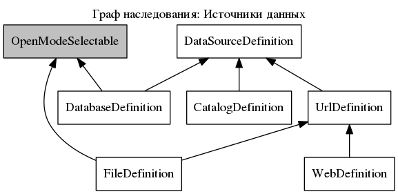 digraph data_source_definitions {
        labelloc="t";
        label=" :  ";

        node [shape="box", style=filled, fillcolor="white"]
        edge [dir="back"]

        rankdir=TB;

        {
                node [fillcolor="gray"] OpenModeSelectable
        }

        data_source [label="DataSourceDefinition", href="dp/source_def/DataSourceDefinition.html"]
        catalog [label="CatalogDefinition", href="dp/source_def/CatalogDefinition.html"]
        database [label="DatabaseDefinition", href="dp/source_def/DatabaseDefinition.html"]
        url [label="UrlDefinition", href="dp/source_def/UrlDefinition.html"]
        file [label="FileDefinition", href="dp/source_def/FileDefinition.html"]
        web [label="WebDefinition", href="dp/source_def/WebDefinition.html"]
        OpenModeSelectable [href="dp/OpenModeSelectable.html"]

        data_source -> catalog
        data_source -> database
        data_source -> url
        url -> file
        url -> web
        OpenModeSelectable -> database
        OpenModeSelectable -> file
}