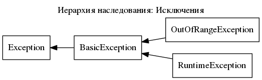digraph exceptions_hierarchy {
        labelloc="t";
        label=" : ";
        rankdir=LR;
        node [shape="box"];
        edge [dir="back"];
        "Exception" -> "BasicException" -> "OutOfRangeException";
        "BasicException" -> "RuntimeException";
}