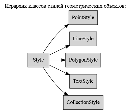digraph geometry {
    node [shape="box", style=filled, fillcolor="lightgray"]
    rankdir=LR
    labelloc="t";
    label="Иерархия классов стилей геометрических объектов:";

    Style  [ href="#ref-label-style-class" ];
    PointStyle  [ href="#ref-label-pointstyle-class" ];
    LineStyle  [ href="#ref-label-linestyle-class" ];
    PolygonStyle  [ href="#ref-label-polygonstyle-class" ];
    TextStyle  [ href="#ref-label-textstyle-class" ];
    CollectionStyle  [ href="#ref-label-collectionstyle-class" ];

    Style -> PointStyle;
    Style -> LineStyle;
    Style -> PolygonStyle;
    Style -> TextStyle;
    Style -> CollectionStyle;
}