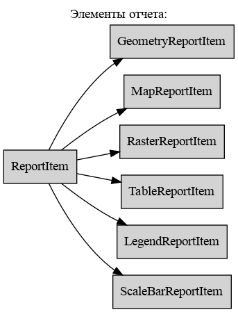 digraph geometry {
    node [shape="box", style=filled, fillcolor="lightgray"]
    rankdir=LR
    labelloc="t";
    label="Элементы отчета:";

    ReportItem  [ href="#ref-label-reportitem-class" ];
    GeometryReportItem  [ href="#ref-label-geometryreportitem-class" ];
    MapReportItem  [ href="#ref-label-mapreportitem-class" ];
    RasterReportItem  [ href="#ref-label-rasterreportitem-class" ];
    TableReportItem  [ href="#ref-label-tablereportitem-class" ];
    LegendReportItem  [ href="#ref-label-legendreportitem-class" ];
    ScaleBarReportItem  [ href="#ref-label-scalebarreportitem-class" ];

    ReportItem -> GeometryReportItem;
    ReportItem -> MapReportItem;
    ReportItem -> RasterReportItem;
    ReportItem -> TableReportItem;
    ReportItem -> LegendReportItem;
    ReportItem -> ScaleBarReportItem;
}