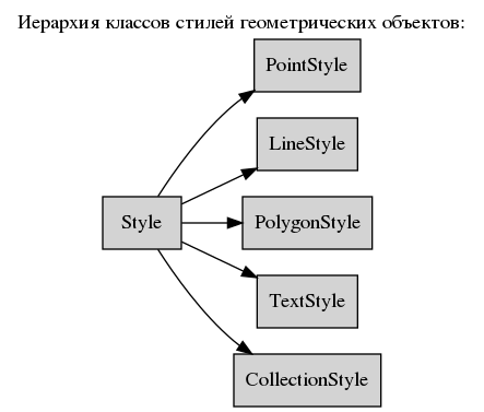 digraph geometry {
    node [shape="box", style=filled, fillcolor="lightgray"]
    rankdir=LR
    labelloc="t";
    label="Иерархия классов стилей геометрических объектов:";

    Style  [ href="#ref-label-style-class" ];
    PointStyle  [ href="#ref-label-pointstyle-class" ];
    LineStyle  [ href="#ref-label-linestyle-class" ];
    PolygonStyle  [ href="#ref-label-polygonstyle-class" ];
    TextStyle  [ href="#ref-label-textstyle-class" ];
    CollectionStyle  [ href="#ref-label-collectionstyle-class" ];

    Style -> PointStyle;
    Style -> LineStyle;
    Style -> PolygonStyle;
    Style -> TextStyle;
    Style -> CollectionStyle;
}