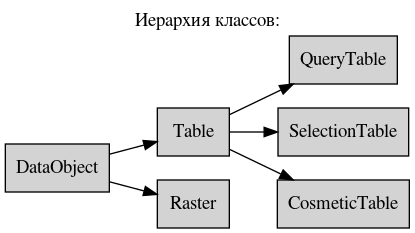 digraph geometry {
    node [shape="box", style=filled, fillcolor="lightgray"]
    rankdir=LR
    labelloc="t";
    label="Иерархия классов:";

    DataObject  [ href="DataObject.html#ref-label-dataobject-class" ];
    Table  [ href="Table.html#ref-label-table-class" ];
    QueryTable  [ href="QueryTable.html#ref-label-querytable-class" ];
    SelectionTable  [ href="SelectionTable.html#ref-label-selectiontable-class" ];
    CosmeticTable  [ href="CosmeticTable.html#ref-label-cosmetictable-class" ];
    Raster  [ href="Raster.html#ref-label-raster-class" ];

    DataObject -> Table;
    DataObject -> Raster;
    Table -> CosmeticTable;
    Table -> SelectionTable;
    Table -> QueryTable;
}