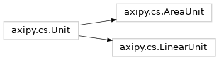 Inheritance diagram of axipy.cs.LinearUnit, axipy.cs.AreaUnit