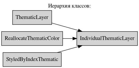 digraph geometry {
    node [shape="box", style=filled, fillcolor="lightgray"]
    rankdir=LR
    labelloc="t";
    label="Иерархия классов:";

    ThematicLayer  [ href="ThematicLayer.html#ref-label-thematiclayer-class" ];
    IndividualThematicLayer  [ href="IndividualThematicLayer.html#ref-label-individualthematiclayer-class" ];
    ReallocateThematicColor  [ href="ReallocateThematicColor.html#ref-label-reallocatecolorthematiclayer-class" ];
    StyledByIndexThematic  [ href="StyledByIndexThematic.html#ref-label-styledbythematicthematiclayer-class" ];

    ThematicLayer -> IndividualThematicLayer;
    ReallocateThematicColor -> IndividualThematicLayer
    StyledByIndexThematic -> IndividualThematicLayer
}