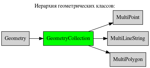 digraph geometry {
    node [shape="box", style=filled, fillcolor="lightgray"]
    rankdir=LR
    labelloc="t";
    label="Иерархия геометрических классов:";

    Geometry  [ href="Geometry.html#ref-label-geometry-class" ];
    GeometryCollection  [ href="GeometryCollection.html#ref-label-coll-class", fillcolor=green, style=filled  ];
    MultiPoint  [ href="MultiPoint.html#ref-label-mpoint-class" ];
    MultiLineString  [ href="MultiLineString.html#ref-label-mls-class" ];
    MultiPolygon  [ href="MultiPolygon.html#ref-label-mpoly-class" ];

    Geometry -> GeometryCollection;
    GeometryCollection -> MultiPoint;
    GeometryCollection -> MultiLineString;
    GeometryCollection -> MultiPolygon;
}
