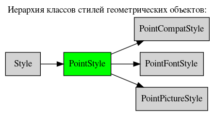digraph geometry {
    node [shape="box", style=filled, fillcolor="lightgray"]
    rankdir=LR
    labelloc="t";
    label="Иерархия классов стилей геометрических объектов:";

    Style  [ href="Style.html#ref-label-style-class" ];
    PointStyle  [ href="PointStyle.html#ref-label-pointstyle-class", fillcolor=green, style=filled];
    PointCompatStyle  [ href="PointCompatStyle.html#ref-label-pointcompatstyle-class" ];
    PointFontStyle  [ href="PointFontStyle.html#ref-label-pointfontstyle-class" ];
    PointPictureStyle  [ href="PointPictureStyle.html#ref-label-pointpicturestyle-class" ];

    Style -> PointStyle;
    PointStyle -> PointCompatStyle;
    PointStyle -> PointFontStyle;
    PointStyle -> PointPictureStyle;
}