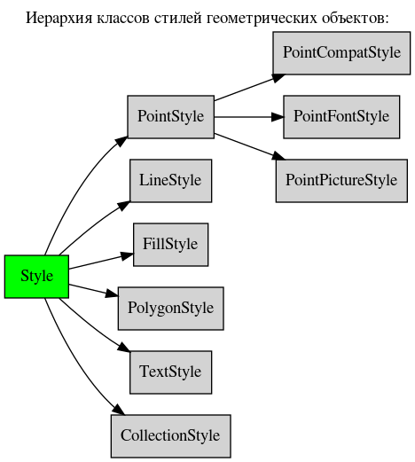 digraph geometry {
    node [shape="box", style=filled, fillcolor="lightgray"]
    rankdir=LR
    labelloc="t";
    label="Иерархия классов стилей геометрических объектов:";

    Style  [ href="Style.html#ref-label-style-class", fillcolor=green, style=filled ];
    PointStyle  [ href="PointStyle.html#ref-label-pointstyle-class" ];
    PointCompatStyle  [ href="PointCompatStyle.html#ref-label-pointcompatstyle-class" ];
    PointFontStyle  [ href="PointFontStyle.html#ref-label-pointfontstyle-class" ];
    PointPictureStyle  [ href="PointPictureStyle.html#ref-label-pointpicturestyle-class" ];
    LineStyle  [ href="LineStyle.html#ref-label-linestyle-class" ];
    FillStyle  [ href="FillStyle.html#ref-label-fillstyle-class" ];
    PolygonStyle  [ href="PolygonStyle.html#ref-label-polygonstyle-class" ];
    TextStyle  [ href="TextStyle.html#ref-label-textstyle-class" ];
    CollectionStyle  [ href="CollectionStyle.html#ref-label-collectionstyle-class" ];

    Style -> PointStyle;
    PointStyle -> PointCompatStyle;
    PointStyle -> PointFontStyle;
    PointStyle -> PointPictureStyle;
    Style -> LineStyle;
    Style -> FillStyle;
    Style -> PolygonStyle;
    Style -> TextStyle;
    Style -> CollectionStyle;
}