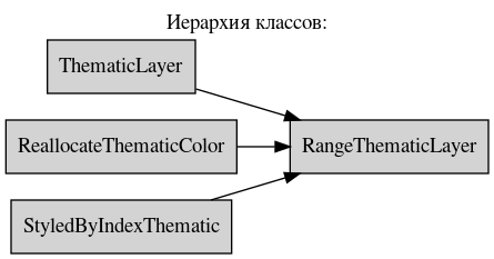digraph geometry {
    node [shape="box", style=filled, fillcolor="lightgray"]
    rankdir=LR
    labelloc="t";
    label="Иерархия классов:";

    ThematicLayer  [ href="ThematicLayer.html#ref-label-thematiclayer-class" ];
    RangeThematicLayer  [ href="RangeThematicLayer.html#ref-label-rangethematiclayer-class" ];
    ReallocateThematicColor  [ href="ReallocateThematicColor.html#ref-label-reallocatecolorthematiclayer-class" ];
    StyledByIndexThematic  [ href="StyledByIndexThematic.html#ref-label-styledbythematicthematiclayer-class" ];

    ThematicLayer -> RangeThematicLayer;
    ReallocateThematicColor -> RangeThematicLayer
    StyledByIndexThematic -> RangeThematicLayer
}