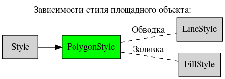 digraph geometry {
    node [shape="box", style=filled, fillcolor="lightgray"]
    rankdir=LR
    labelloc="t";
    label="Зависимости стиля площадного объекта:";

    Style  [ href="Style.html#ref-label-style-class" ];
    LineStyle  [ href="LineStyle.html#ref-label-linestyle-class" ];
    FillStyle  [ href="FillStyle.html#ref-label-fillstyle-class" ];
    PolygonStyle  [ href="PolygonStyle.html#ref-label-polygonstyle-class", fillcolor=green, style=filled];

    Style -> PolygonStyle;
    PolygonStyle -> LineStyle [ label="Обводка", style=dashed, arrowhead=none];
    PolygonStyle -> FillStyle [ label="Заливка", style=dashed, arrowhead=none];
}