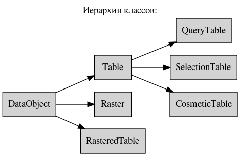 digraph geometry {
    node [shape="box", style=filled, fillcolor="lightgray"]
    rankdir=LR
    labelloc="t";
    label="Иерархия классов:";

    DataObject  [ href="DataObject.html#ref-label-dataobject-class" ];
    Table  [ href="Table.html#ref-label-table-class" ];
    QueryTable  [ href="QueryTable.html#ref-label-querytable-class" ];
    SelectionTable  [ href="SelectionTable.html#ref-label-selectiontable-class" ];
    CosmeticTable  [ href="CosmeticTable.html#ref-label-cosmetictable-class" ];
    Raster  [ href="Raster.html#ref-label-raster-class" ];
    RasteredTable  [ href="RasteredTable.html#ref-label-rasteredtable-class" ];

    DataObject -> Table;
    DataObject -> Raster;
    DataObject -> RasteredTable;
    Table -> CosmeticTable;
    Table -> SelectionTable;
    Table -> QueryTable;
}