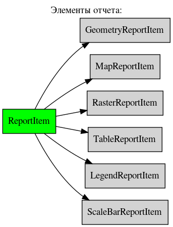 digraph geometry {
    node [shape="box", style=filled, fillcolor="lightgray"]
    rankdir=LR
    labelloc="t";
    label="Элементы отчета:";

    ReportItem  [ href="ReportItem.html#ref-label-reportitem-class", fillcolor=green, style=filled  ];
    GeometryReportItem  [ href="GeometryReportItem.html#ref-label-geometryreportitem-class" ];
    MapReportItem  [ href="MapReportItem.html#ref-label-mapreportitem-class" ];
    RasterReportItem  [ href="RasterReportItem.html#ref-label-rasterreportitem-class" ];
    TableReportItem  [ href="TableReportItem.html#ref-label-tablereportitem-class" ];
    LegendReportItem  [ href="LegendReportItem.html#ref-label-legendreportitem-class" ];
    ScaleBarReportItem  [ href="ScaleBarReportItem.html#ref-label-scalebarreportitem-class" ];

    ReportItem -> GeometryReportItem;
    ReportItem -> MapReportItem;
    ReportItem -> RasterReportItem;
    ReportItem -> TableReportItem;
    ReportItem -> LegendReportItem;
    ReportItem -> ScaleBarReportItem;
}